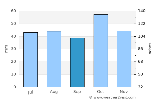 Gilgandra average rain in September