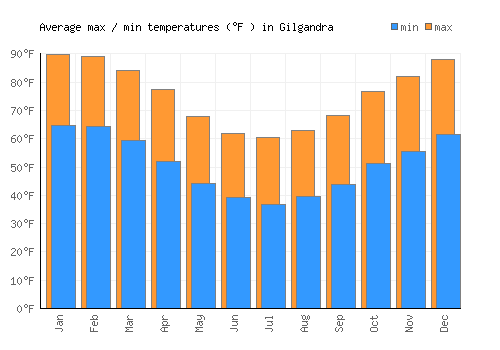 Gilgandra average minimum / maximum temperatures (Fahrenheit)