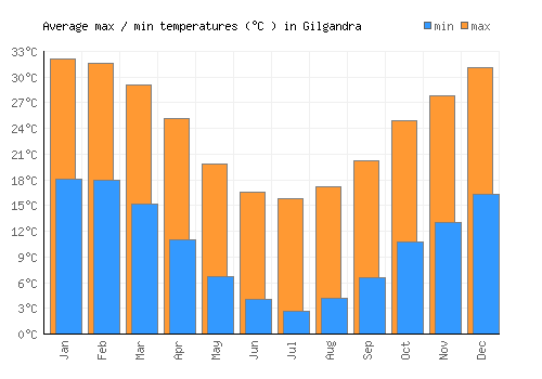 Gilgandra average minimum / maximum temperatures (Celsius)