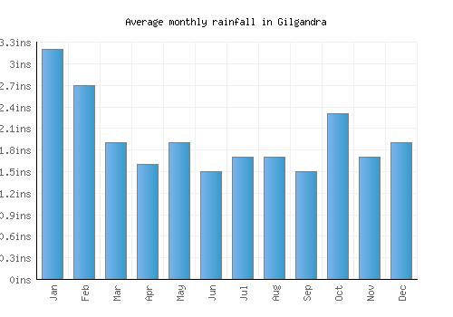 Gilgandra monthly rainfall chart (inches)