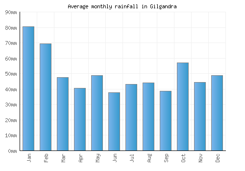 Gilgandra monthly rainfall chart (mm)