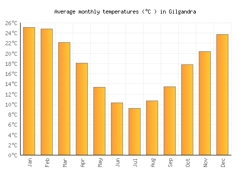 Gilgandra average temperature chart (Celsius)