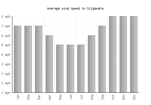 Gilgandra average winspeed by month (mph)