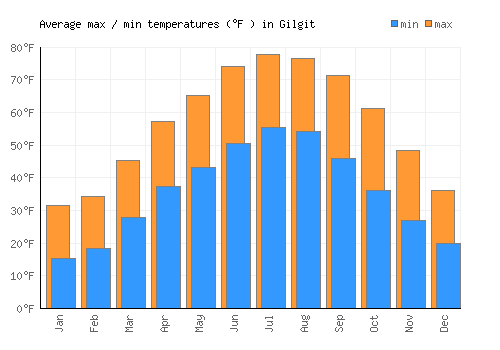 Gilgit average minimum / maximum temperatures (Fahrenheit)