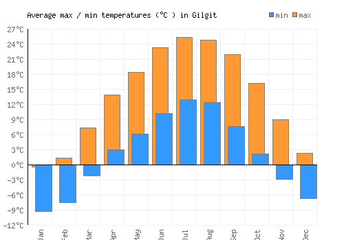 Gilgit average minimum / maximum temperatures (Celsius)