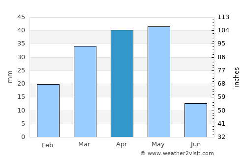 Gilgit average rain in April