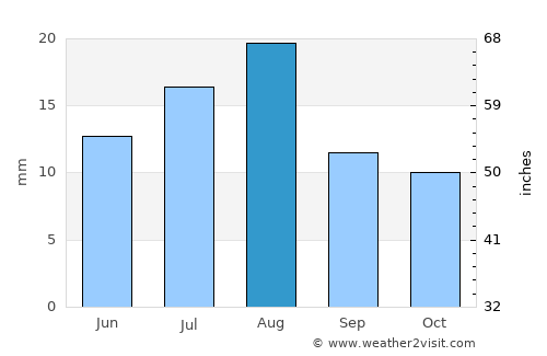 Gilgit average rain in August