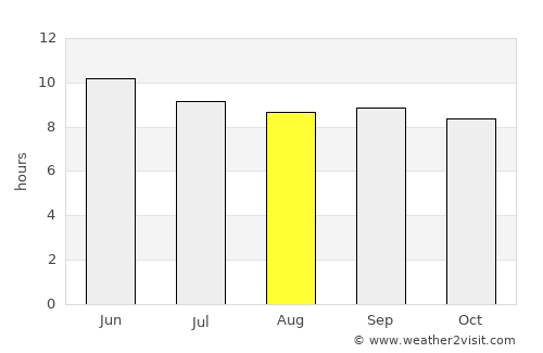 Gilgit average rain in August