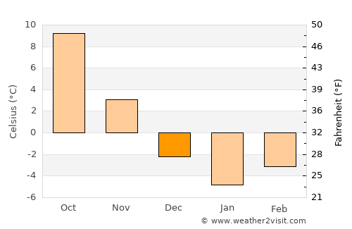 Gilgit average temperature in December