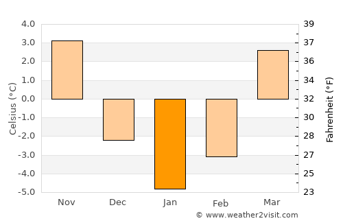 Gilgit average temperature in January