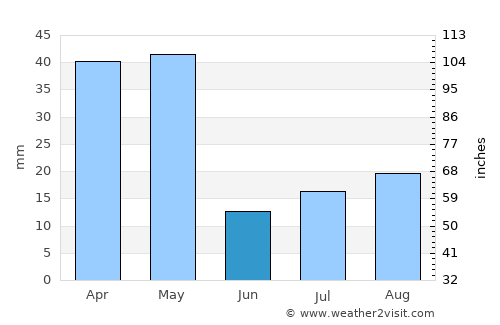 Gilgit average rain in June