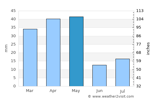 Gilgit average rain in May