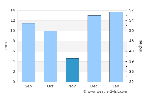 Gilgit average rain in November