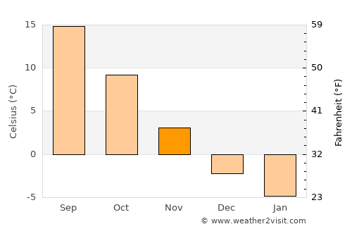 Gilgit average temperature in November