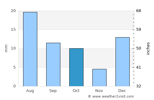 Gilgit average rain in October