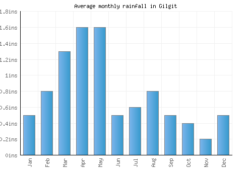 Gilgit monthly rainfall chart (inches)