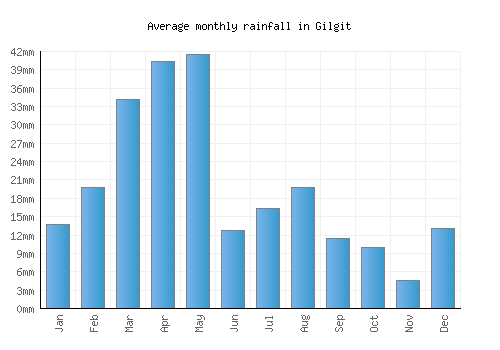 Gilgit monthly rainfall chart (mm)