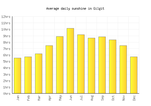 Gilgit average daily sunshine chart