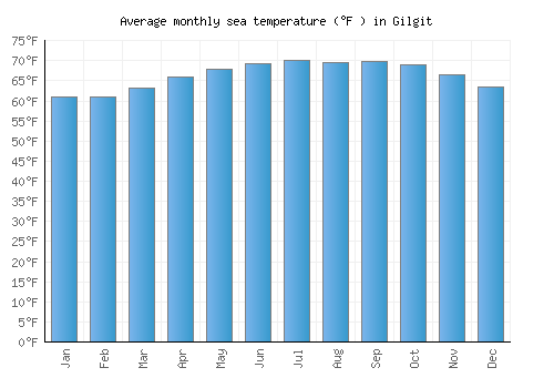 Gilgit average sea temperature chart (Fahrenheit)