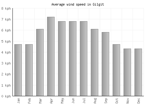 Gilgit average winspeed by month (km/h)