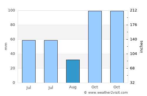 Gilimanuk average rain in August