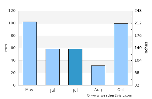 Gilimanuk average rain in July