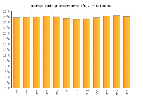 Gilimanuk average temperature chart (Celsius)