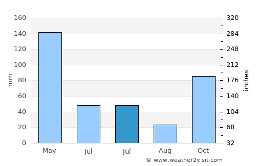 Gilin average rain in July