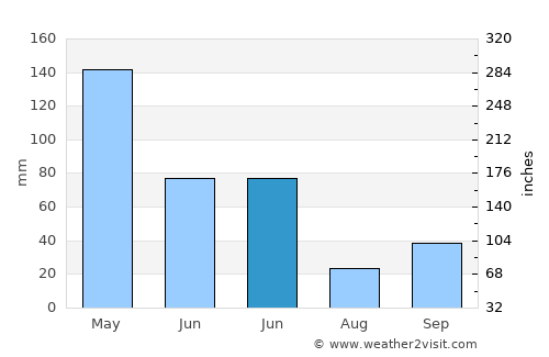 Gilin average rain in June
