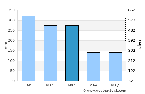 Gilin average rain in March