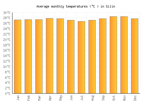 Gilin average temperature chart (Celsius)