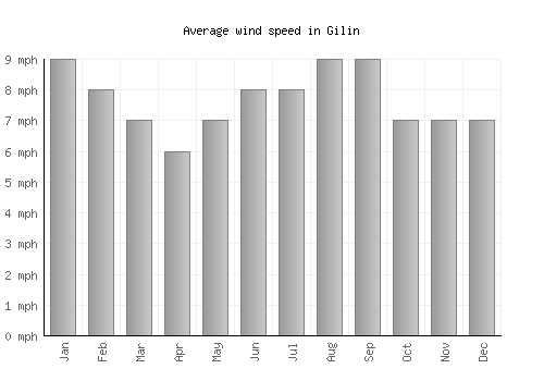 Gilin average winspeed by month (mph)
