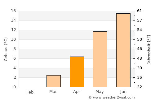 Gilleleje average temperature in April