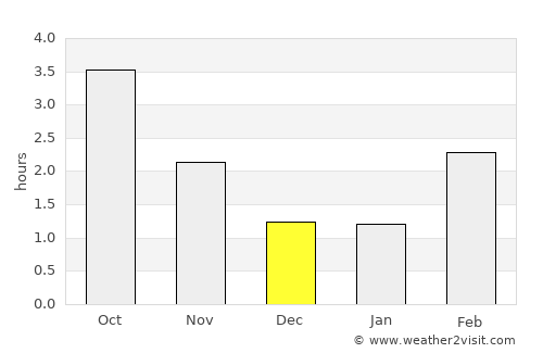 Gilleleje average rain in December