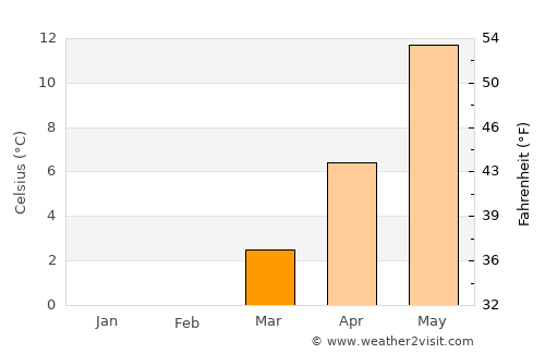 Gilleleje average temperature in March