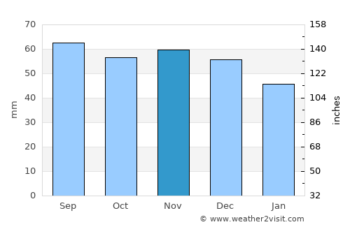 Gilleleje average rain in November