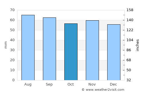 Gilleleje average rain in October