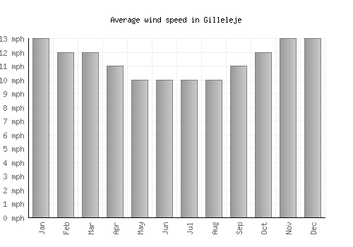 Gilleleje average winspeed by month (mph)