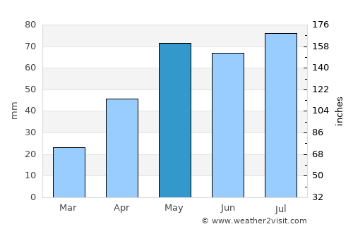 Gilles Plains average rain in May