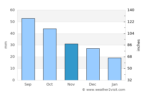 Gilles Plains average rain in November