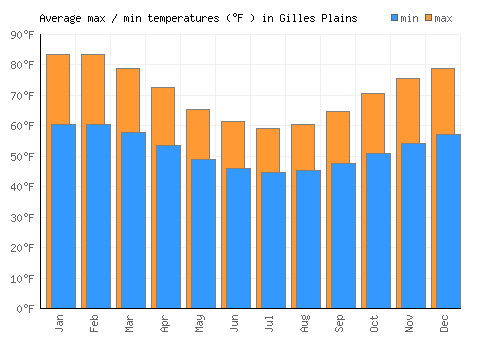 Gilles Plains average minimum / maximum temperatures (Fahrenheit)