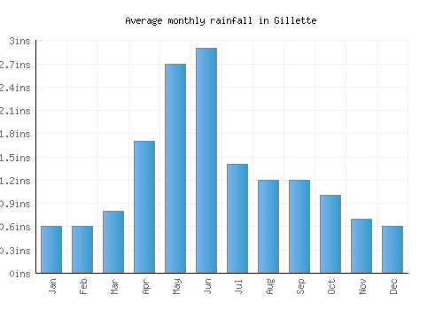 Gillette monthly rainfall chart (inches)