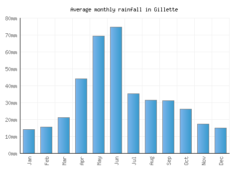 Gillette monthly rainfall chart (mm)
