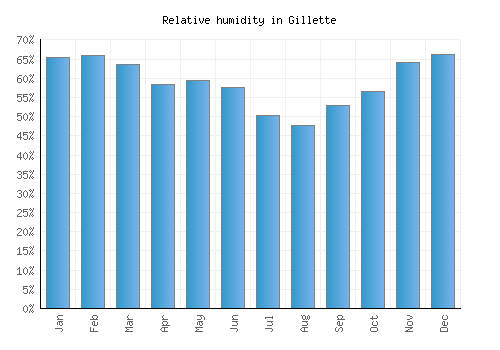 Gillette relative humidity averages