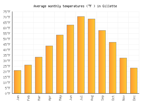 Gillette average temperature chart (Fahrenheit)