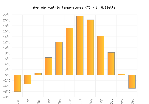 Gillette average temperature chart (Celsius)