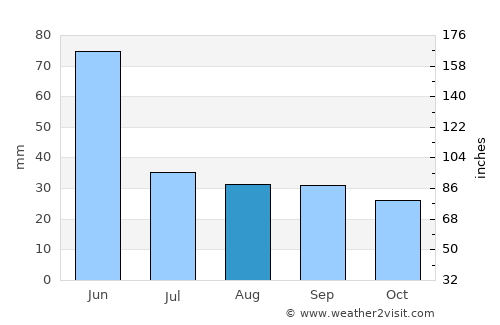 Gillette average rain in August