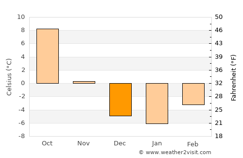 Gillette average temperature in December