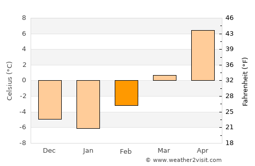 Gillette average temperature in February