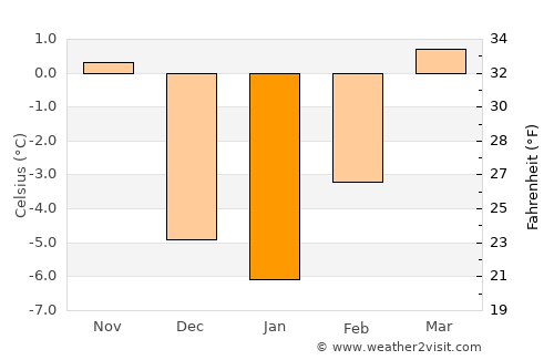Gillette average temperature in January